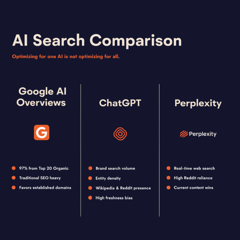 This visual shows at a glance that optimizing for one AI is not optimizing for all.