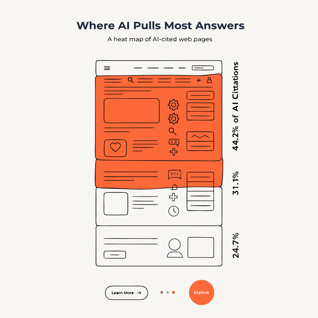 Heatmap showing that 44 percent of AI citations come from the top third of a webpage