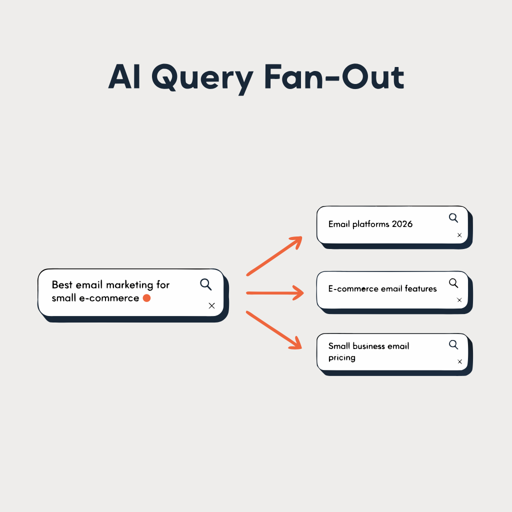 Diagram showing how AI search breaks a single query into multiple sub-queries