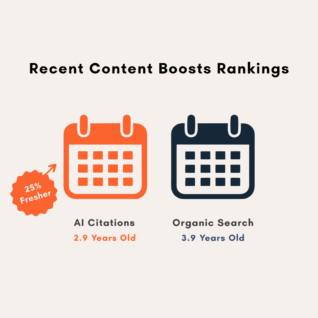 Comparison showing AI cited content is 25 percent fresher than organic search results