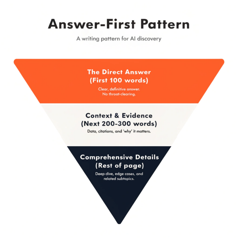 Answer-First Pattern