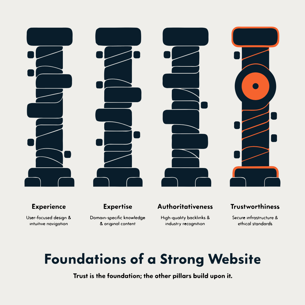 Four pillars representing Experience, Expertise, Authoritativeness, and Trustworthiness