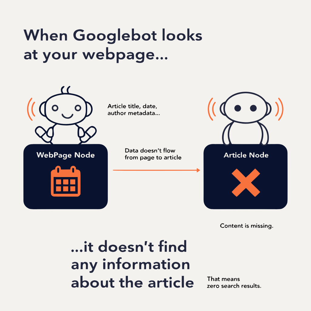 Diagram illustrating how some AI crawlers fail to find dates on the Article schema node
