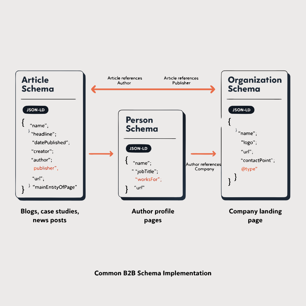 Flowchart showing the three-layer schema markup entity chain connecting Article to Person to Organization