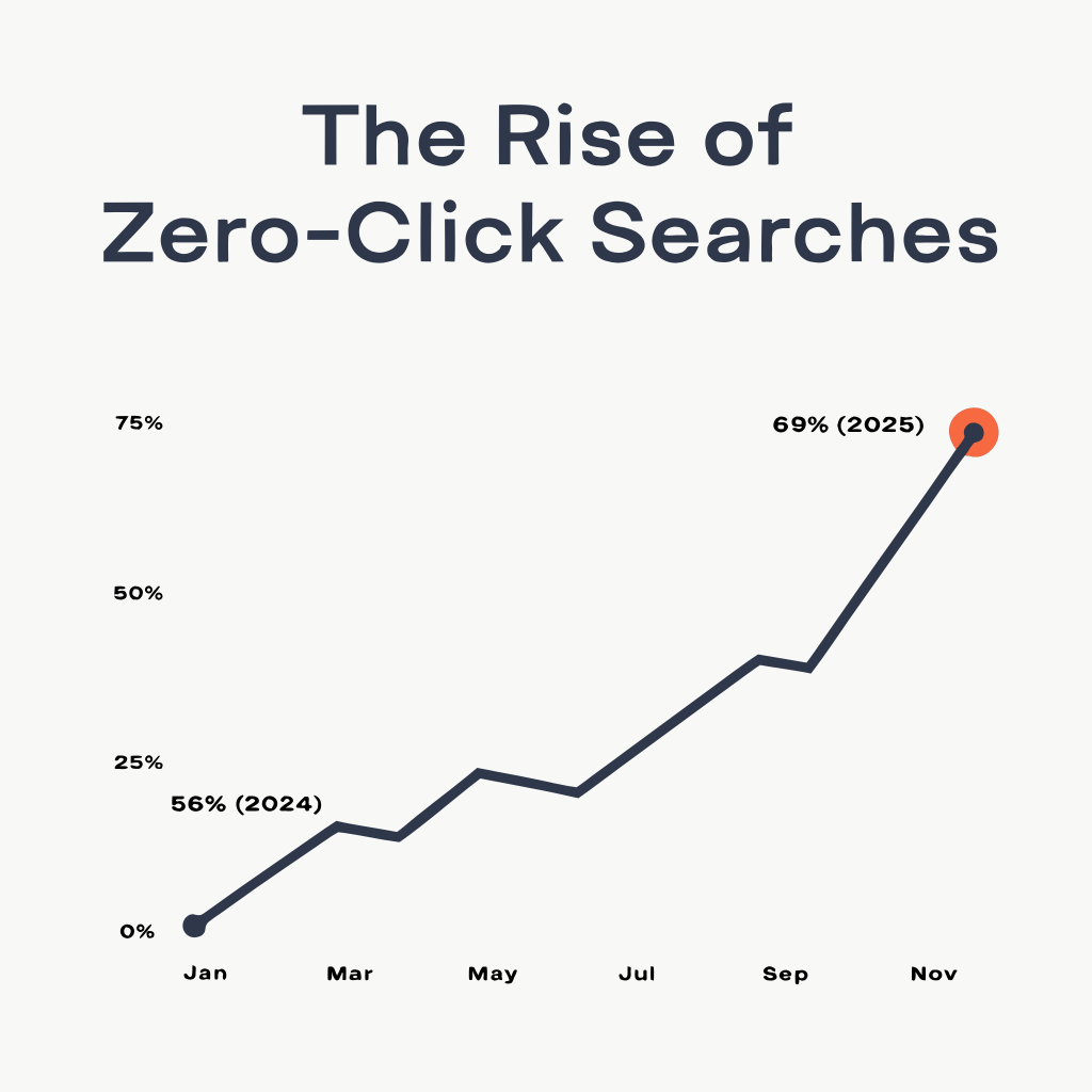 Line chart showing zero-click searches rising from 56 percent in 2024 to 69 percent in 2025