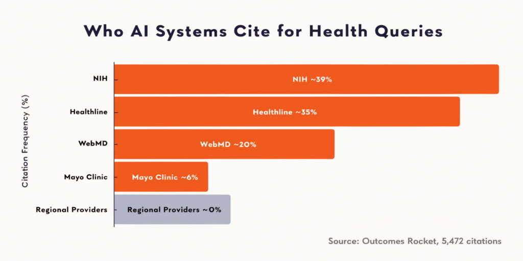 Bar chart showing which sources AI systems cite for health queries: NIH leads at approximately 39%, followed by Healthline, WebMD, and Mayo Clinic. Regional providers are virtually absent. Source: Outcomes Rocket analysis of 5,472 citations.