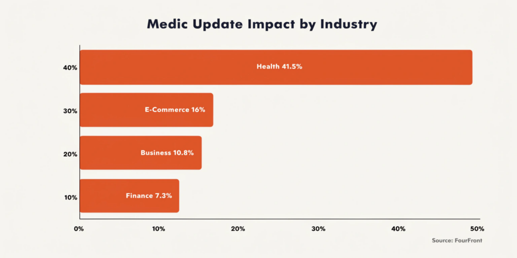 Bar chart showing industries hit hardest by Google's 2018 Medic Update: Health 41.5%, E-Commerce 16%, Business 10.8%, Finance 7.3%. Source: FourFront.
